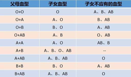 血型表