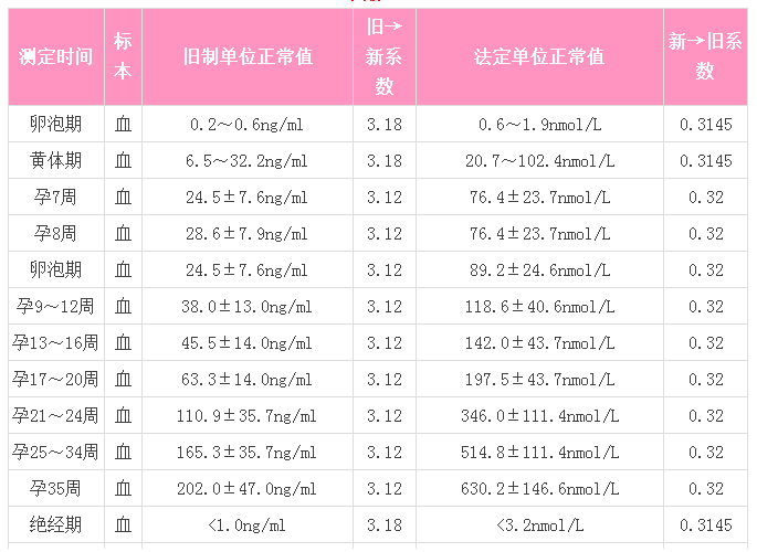 懷孕初期孕酮低的注意事項(xiàng)