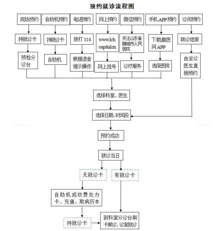 聊城市人民醫(yī)院預約就診流程